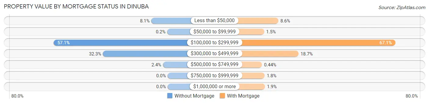 Property Value by Mortgage Status in Dinuba