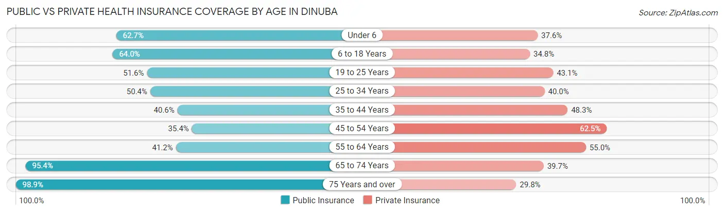 Public vs Private Health Insurance Coverage by Age in Dinuba