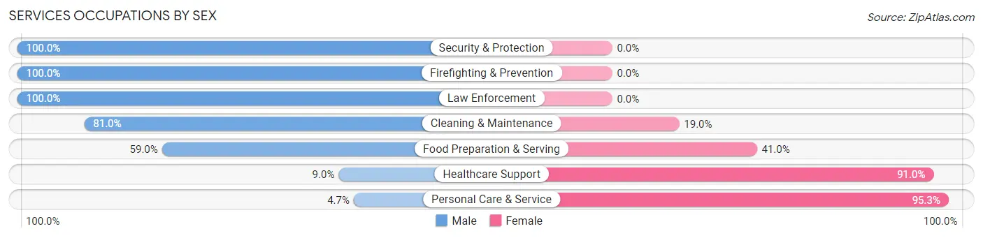 Services Occupations by Sex in Dinuba