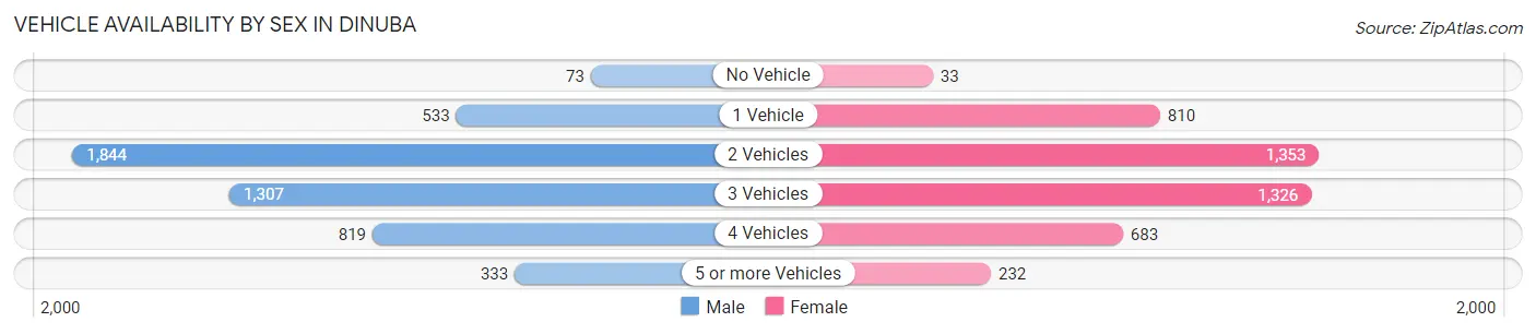 Vehicle Availability by Sex in Dinuba