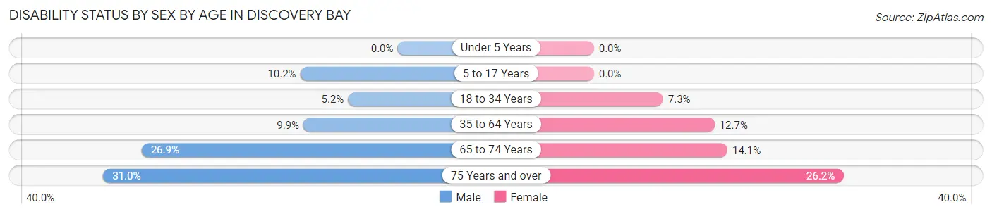 Disability Status by Sex by Age in Discovery Bay