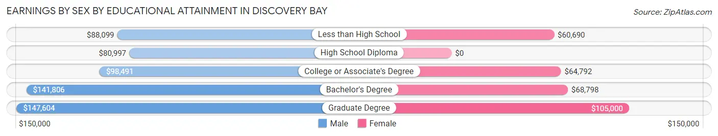 Earnings by Sex by Educational Attainment in Discovery Bay