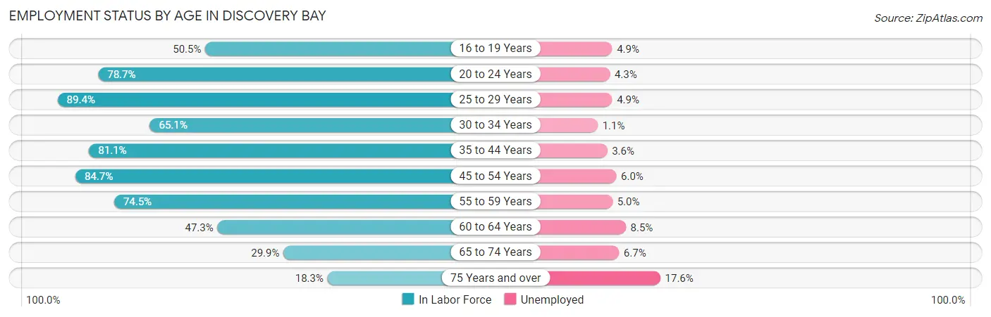 Employment Status by Age in Discovery Bay