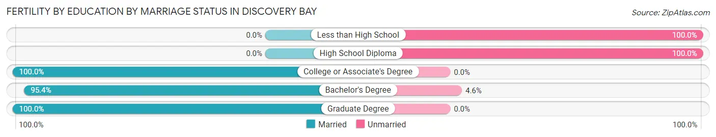 Female Fertility by Education by Marriage Status in Discovery Bay