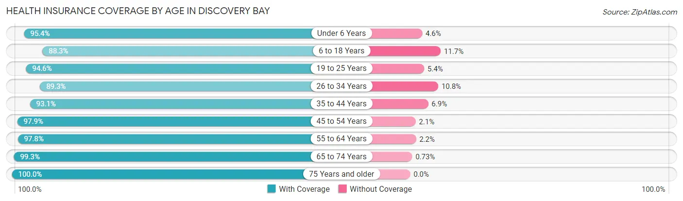 Health Insurance Coverage by Age in Discovery Bay