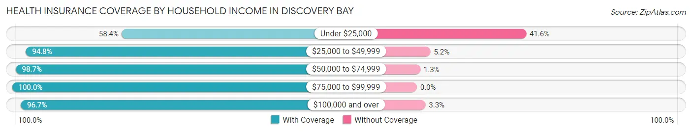 Health Insurance Coverage by Household Income in Discovery Bay