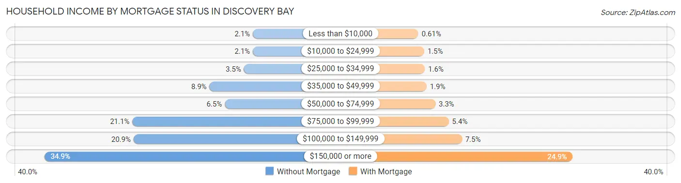 Household Income by Mortgage Status in Discovery Bay