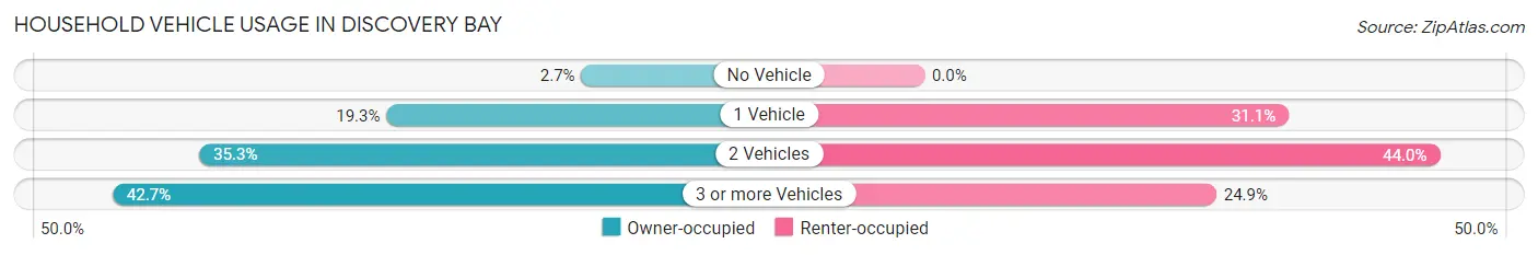 Household Vehicle Usage in Discovery Bay