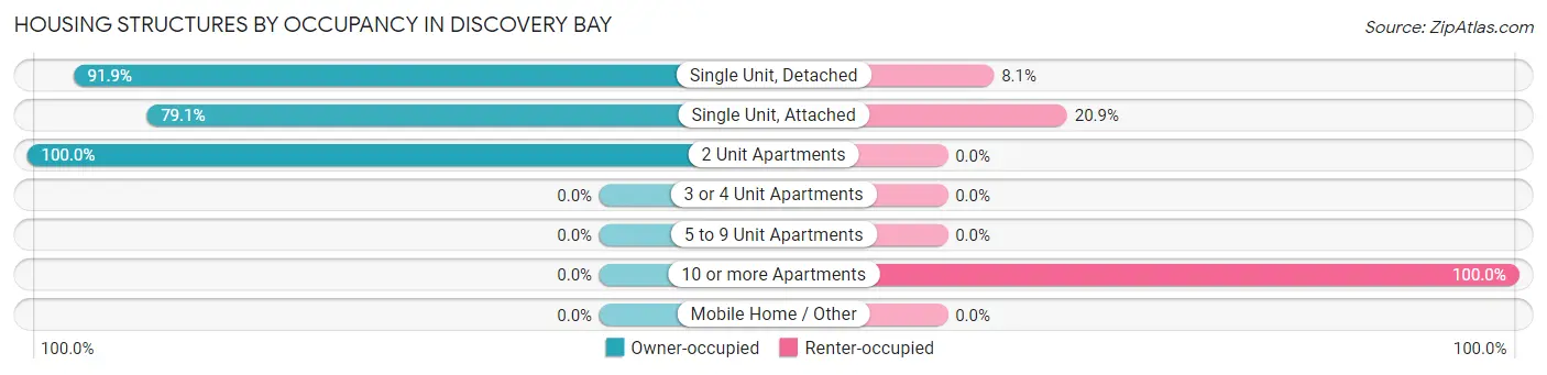Housing Structures by Occupancy in Discovery Bay