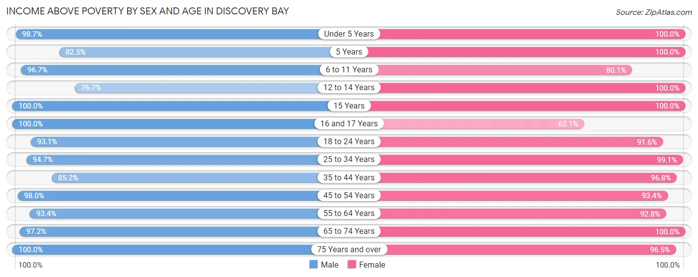 Income Above Poverty by Sex and Age in Discovery Bay