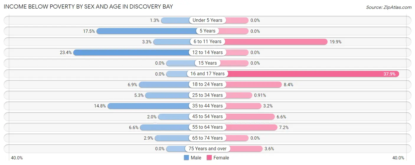 Income Below Poverty by Sex and Age in Discovery Bay