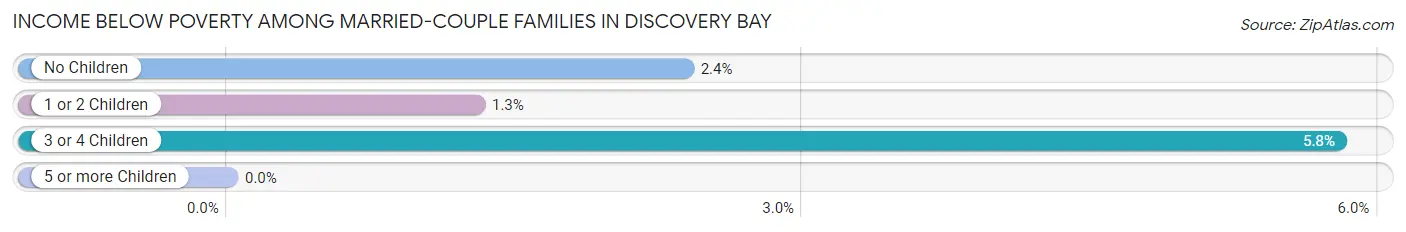 Income Below Poverty Among Married-Couple Families in Discovery Bay