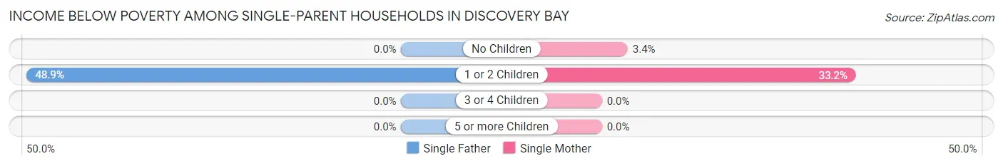 Income Below Poverty Among Single-Parent Households in Discovery Bay