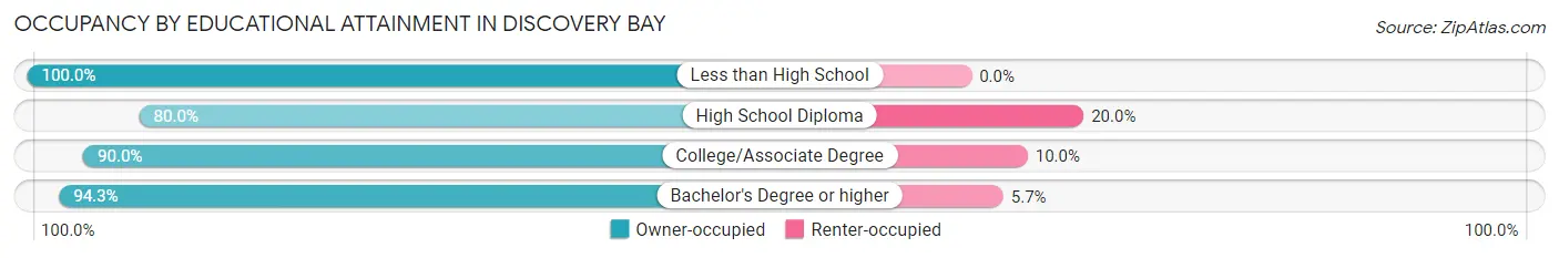 Occupancy by Educational Attainment in Discovery Bay