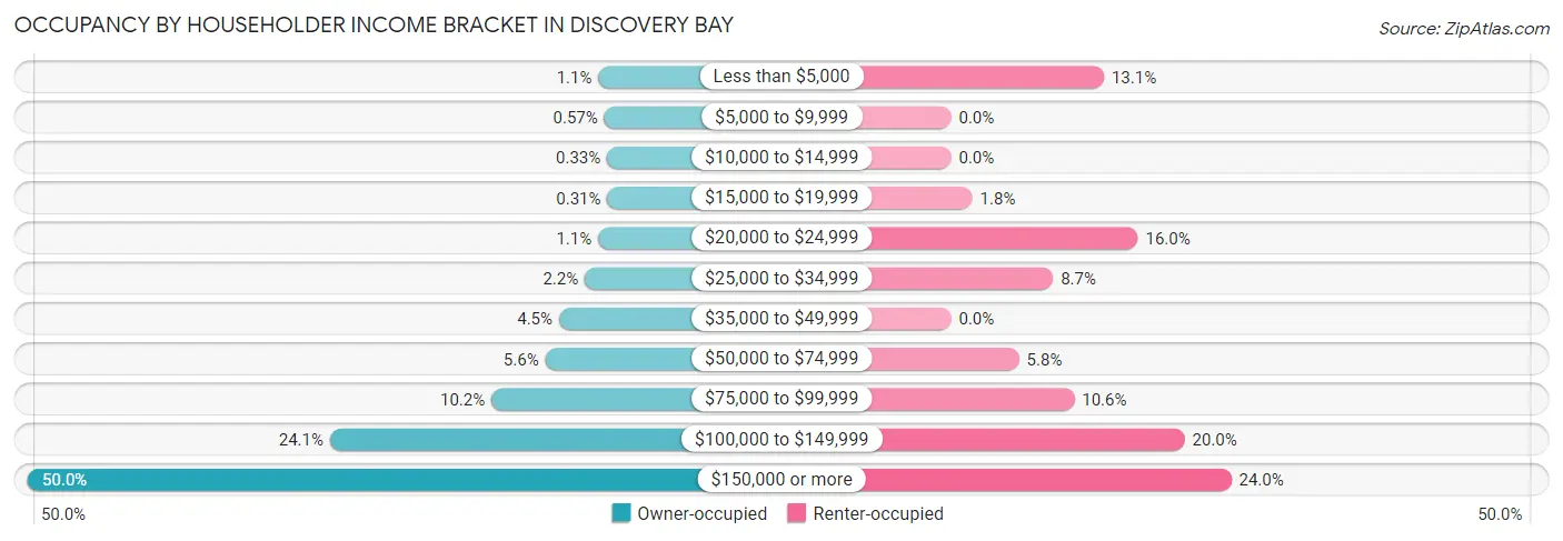 Occupancy by Householder Income Bracket in Discovery Bay