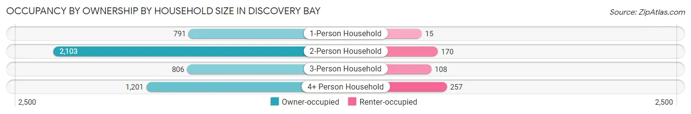 Occupancy by Ownership by Household Size in Discovery Bay