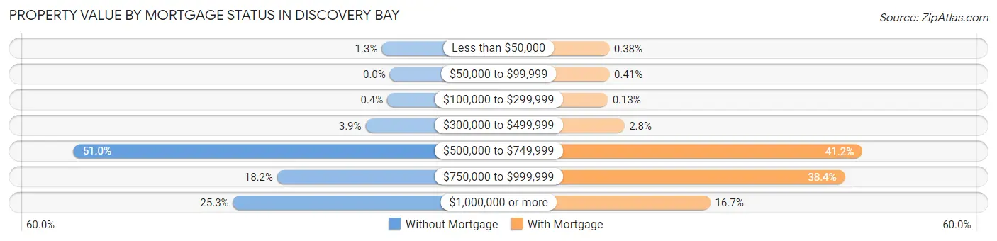 Property Value by Mortgage Status in Discovery Bay