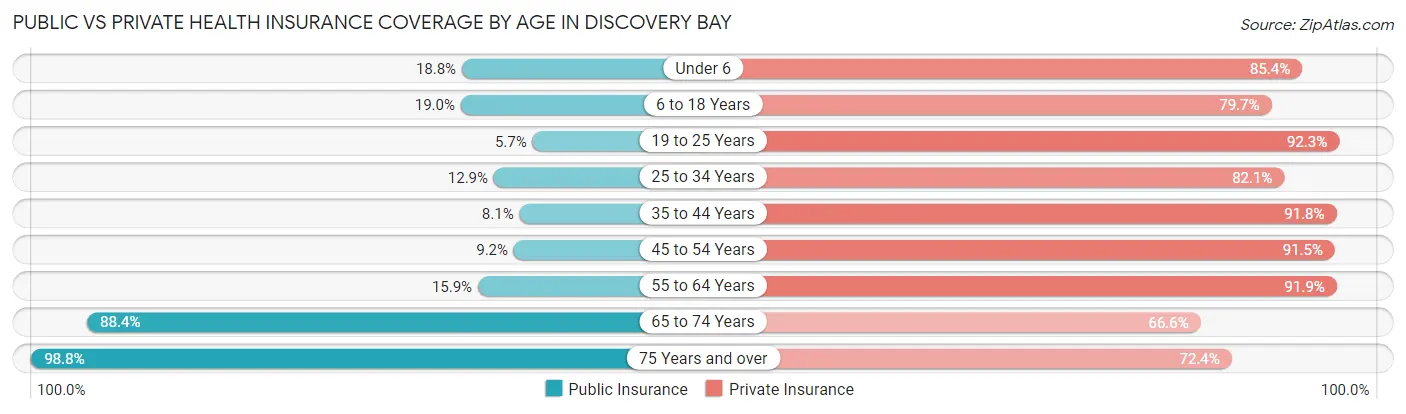 Public vs Private Health Insurance Coverage by Age in Discovery Bay