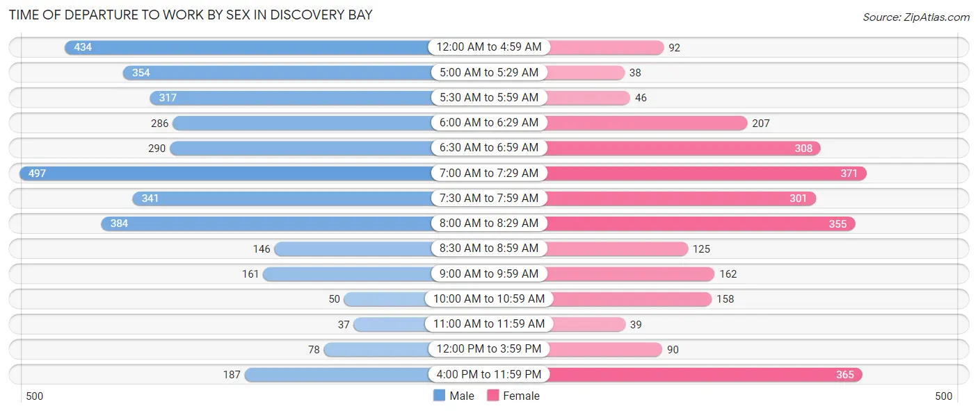Time of Departure to Work by Sex in Discovery Bay