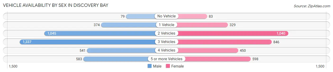 Vehicle Availability by Sex in Discovery Bay