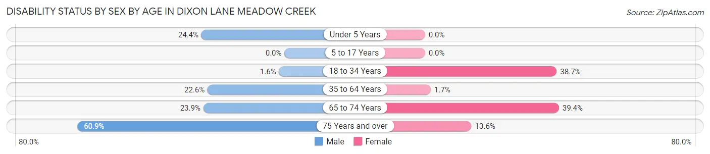 Disability Status by Sex by Age in Dixon Lane Meadow Creek
