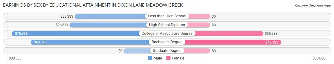 Earnings by Sex by Educational Attainment in Dixon Lane Meadow Creek