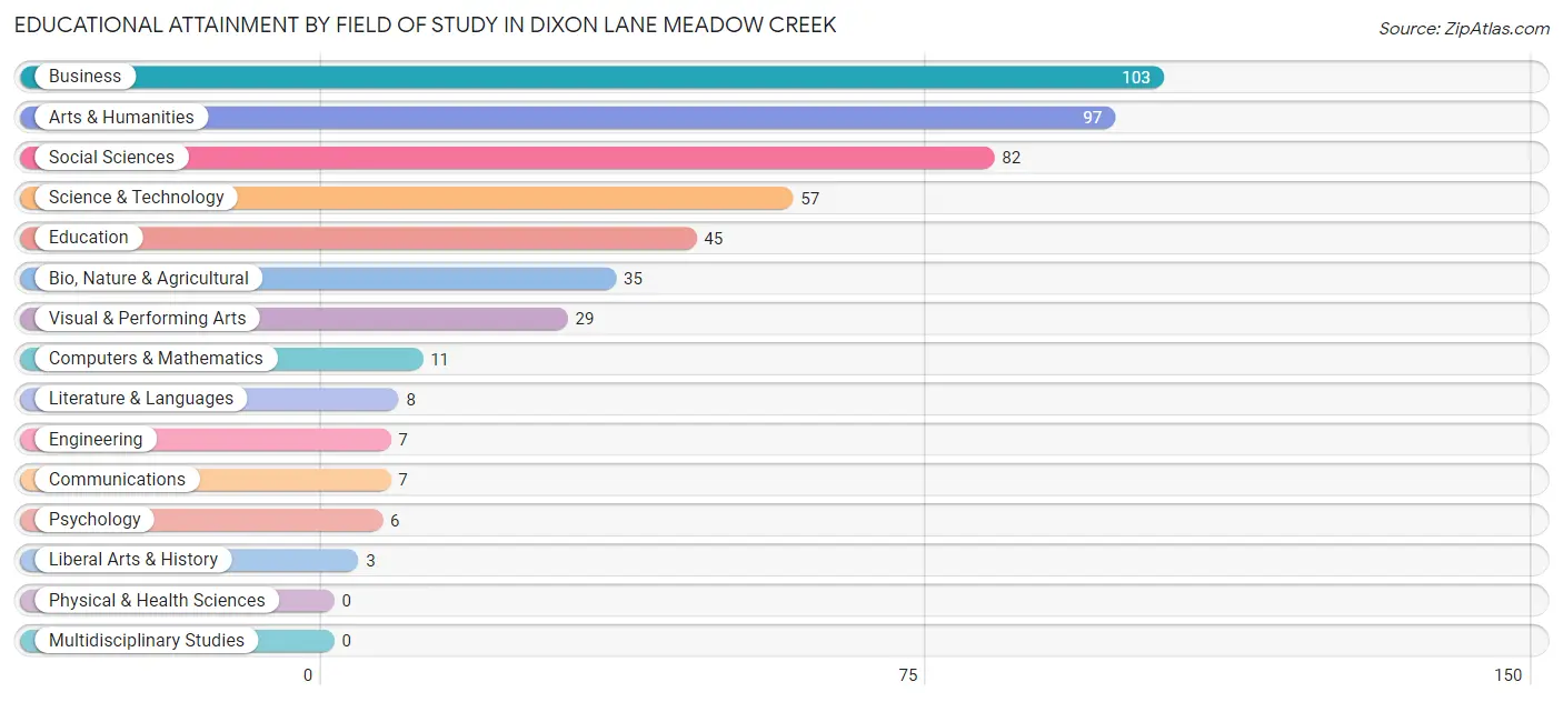 Educational Attainment by Field of Study in Dixon Lane Meadow Creek