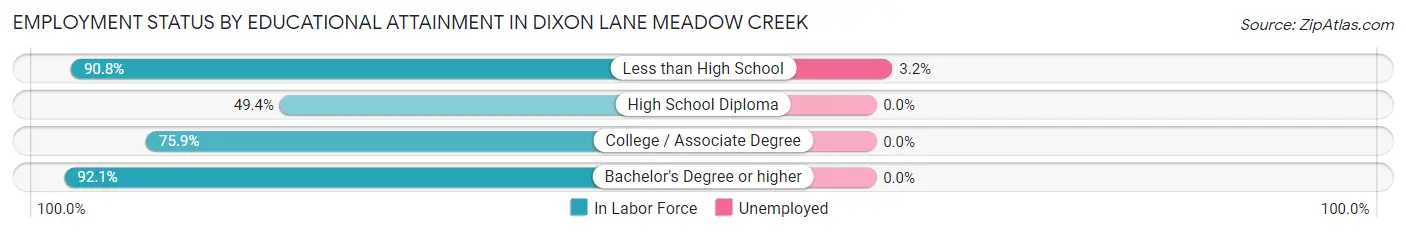 Employment Status by Educational Attainment in Dixon Lane Meadow Creek