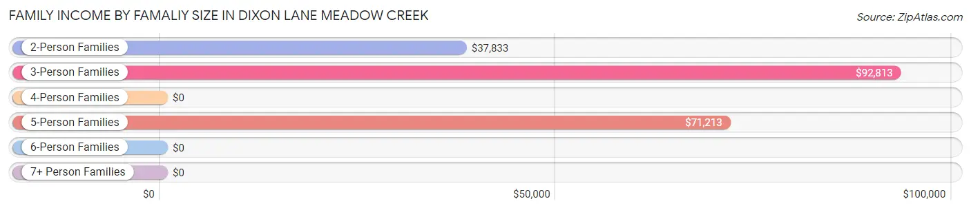 Family Income by Famaliy Size in Dixon Lane Meadow Creek