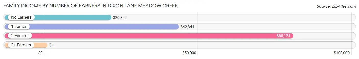 Family Income by Number of Earners in Dixon Lane Meadow Creek