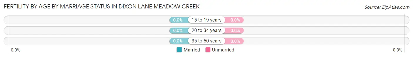 Female Fertility by Age by Marriage Status in Dixon Lane Meadow Creek