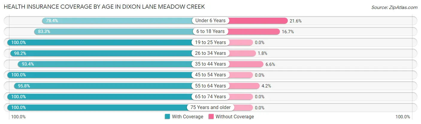 Health Insurance Coverage by Age in Dixon Lane Meadow Creek