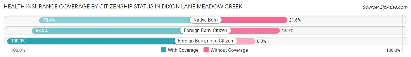 Health Insurance Coverage by Citizenship Status in Dixon Lane Meadow Creek