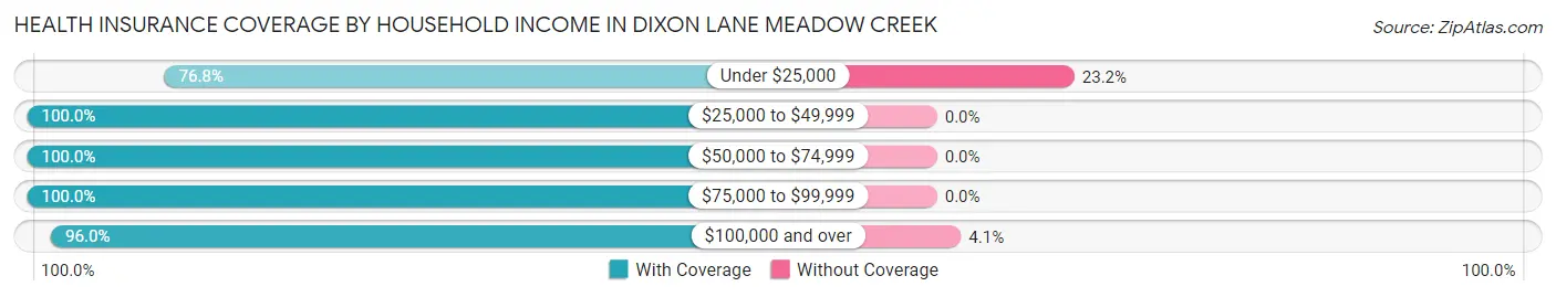 Health Insurance Coverage by Household Income in Dixon Lane Meadow Creek
