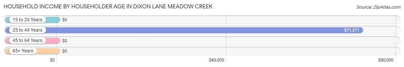 Household Income by Householder Age in Dixon Lane Meadow Creek