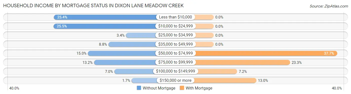 Household Income by Mortgage Status in Dixon Lane Meadow Creek
