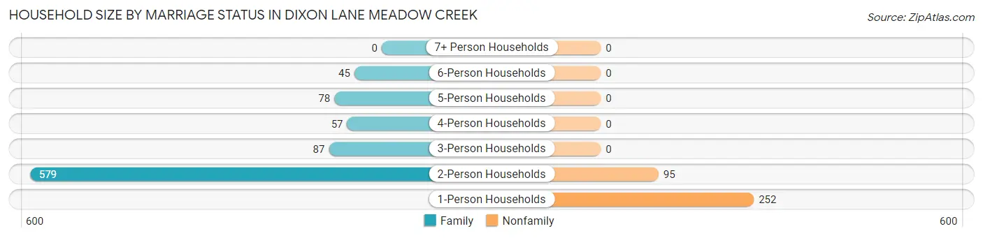 Household Size by Marriage Status in Dixon Lane Meadow Creek