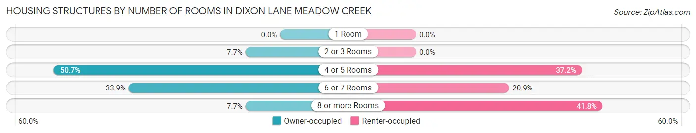 Housing Structures by Number of Rooms in Dixon Lane Meadow Creek