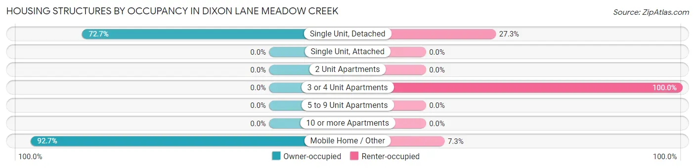 Housing Structures by Occupancy in Dixon Lane Meadow Creek