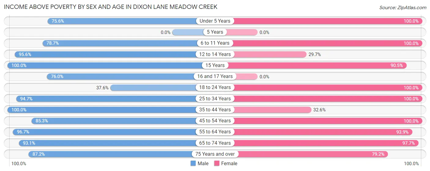 Income Above Poverty by Sex and Age in Dixon Lane Meadow Creek