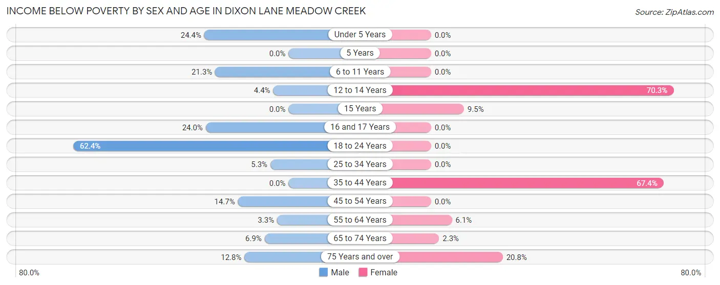 Income Below Poverty by Sex and Age in Dixon Lane Meadow Creek