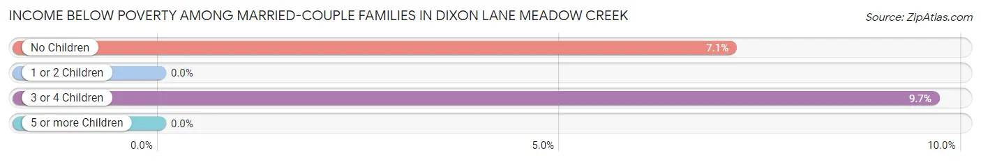 Income Below Poverty Among Married-Couple Families in Dixon Lane Meadow Creek
