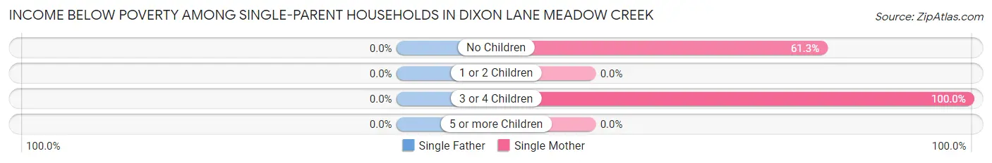 Income Below Poverty Among Single-Parent Households in Dixon Lane Meadow Creek