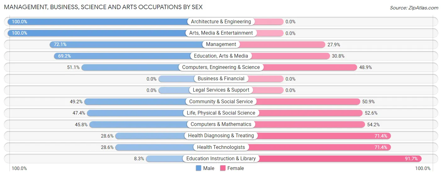Management, Business, Science and Arts Occupations by Sex in Dixon Lane Meadow Creek