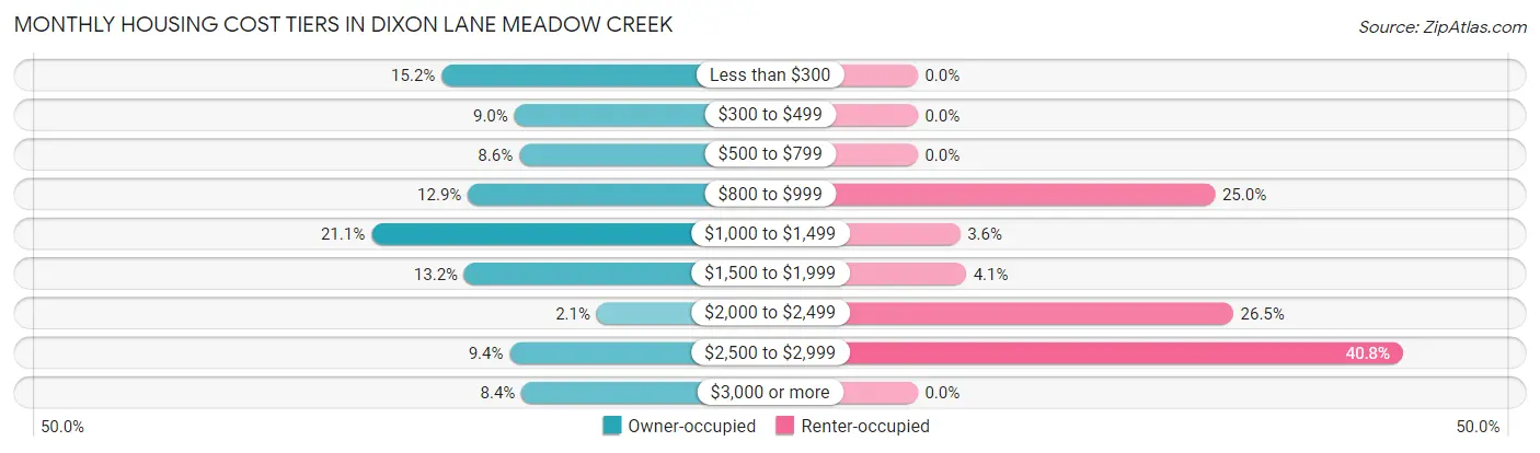 Monthly Housing Cost Tiers in Dixon Lane Meadow Creek
