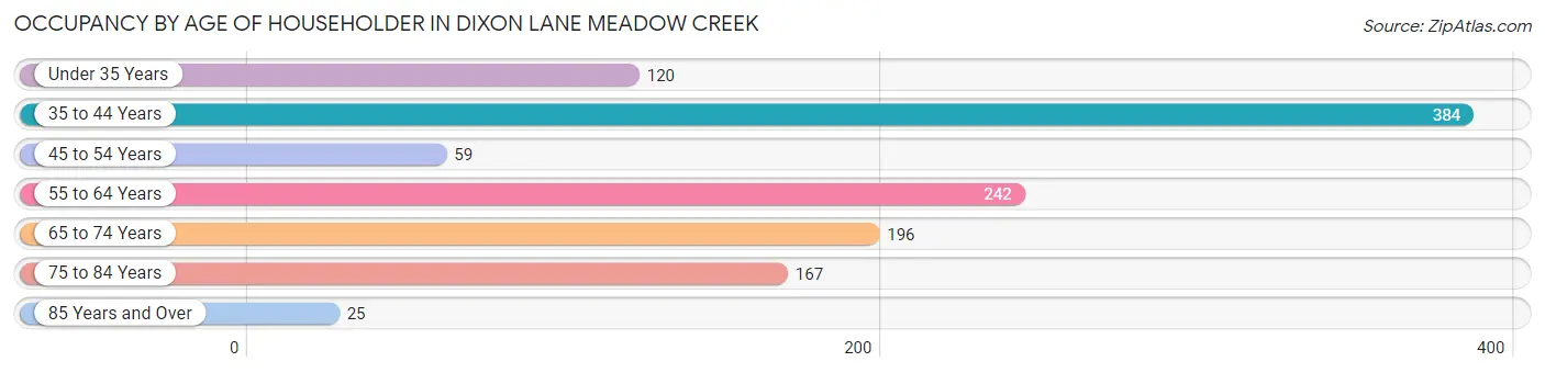 Occupancy by Age of Householder in Dixon Lane Meadow Creek