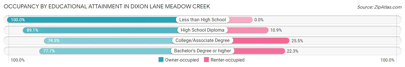 Occupancy by Educational Attainment in Dixon Lane Meadow Creek