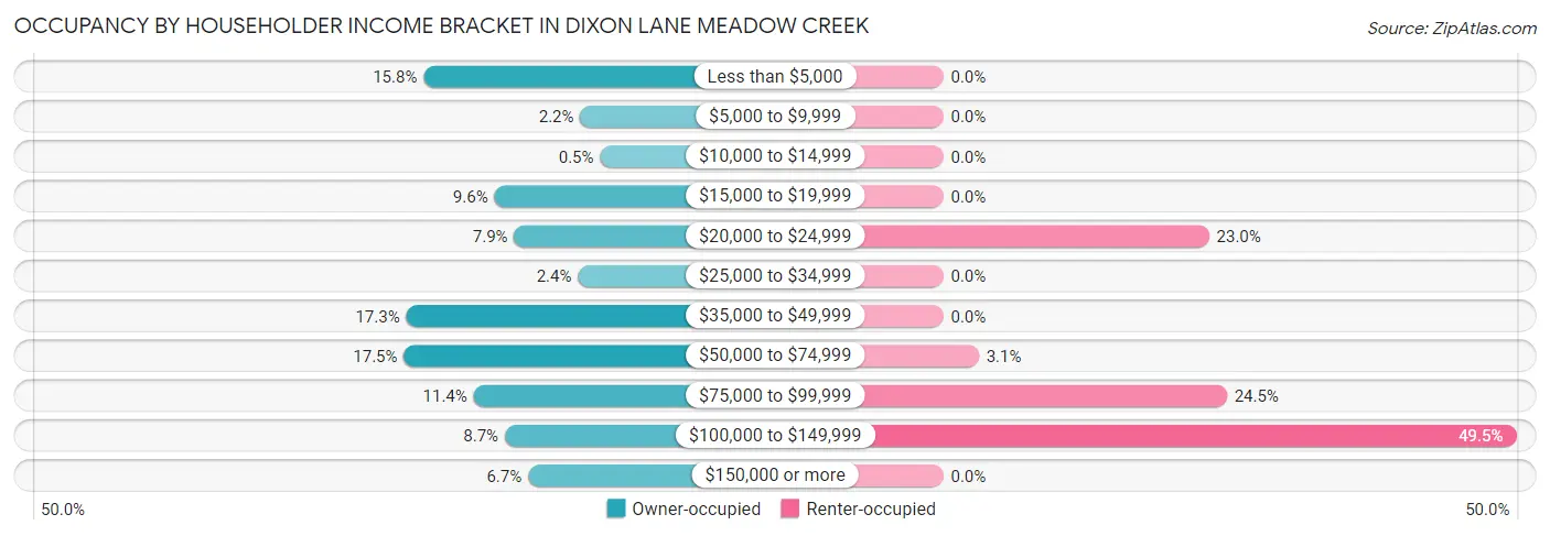 Occupancy by Householder Income Bracket in Dixon Lane Meadow Creek