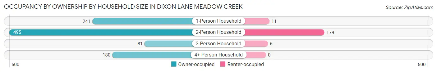 Occupancy by Ownership by Household Size in Dixon Lane Meadow Creek