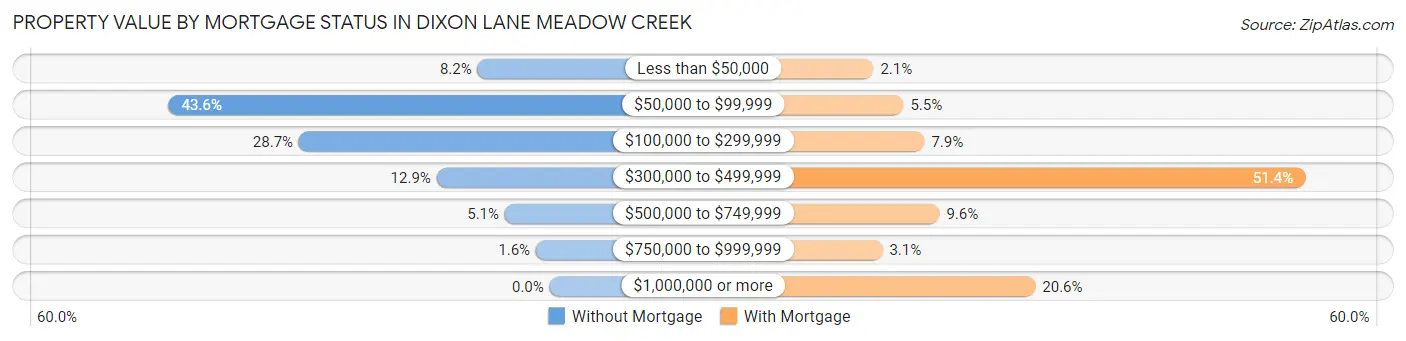 Property Value by Mortgage Status in Dixon Lane Meadow Creek